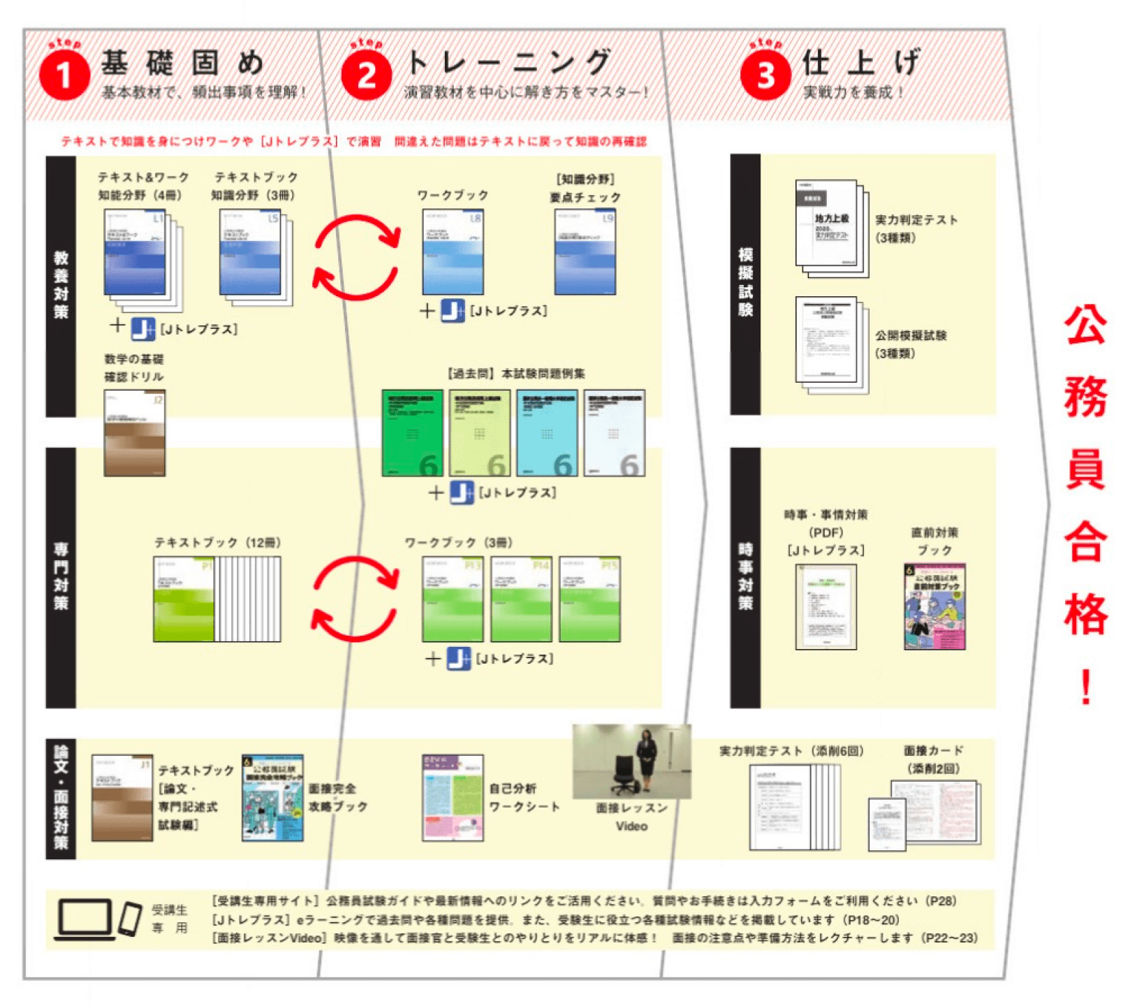 公務員合格！ step1 基礎固め step2 トレーニング step3 仕上げ