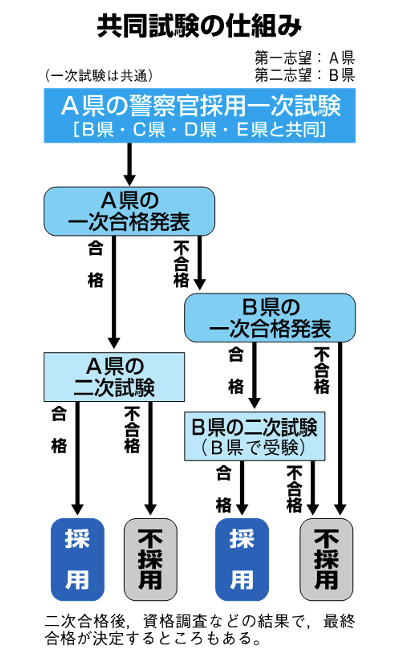 共同試験の仕組み